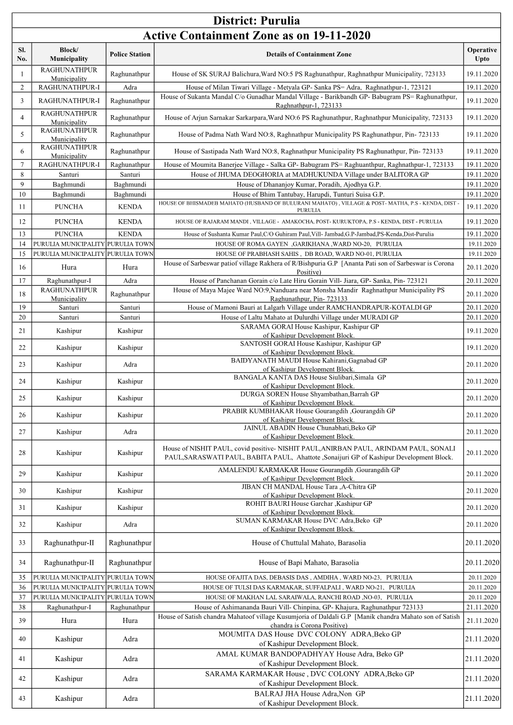 Active Containment Zone As on 19-11-2020 District: Purulia