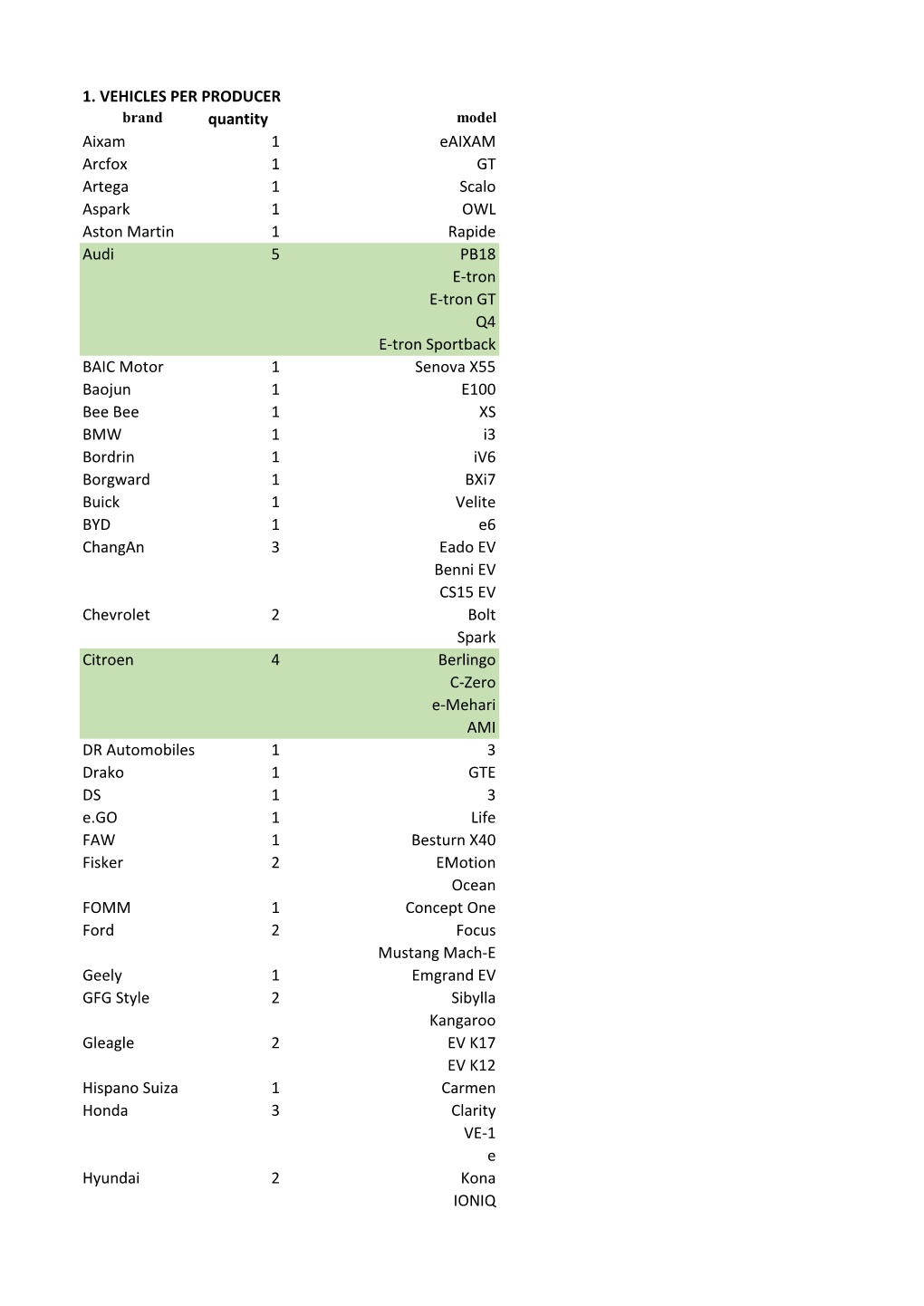 1. VEHICLES PER PRODUCER Quantity Aixam 1 Eaixam Arcfox 1