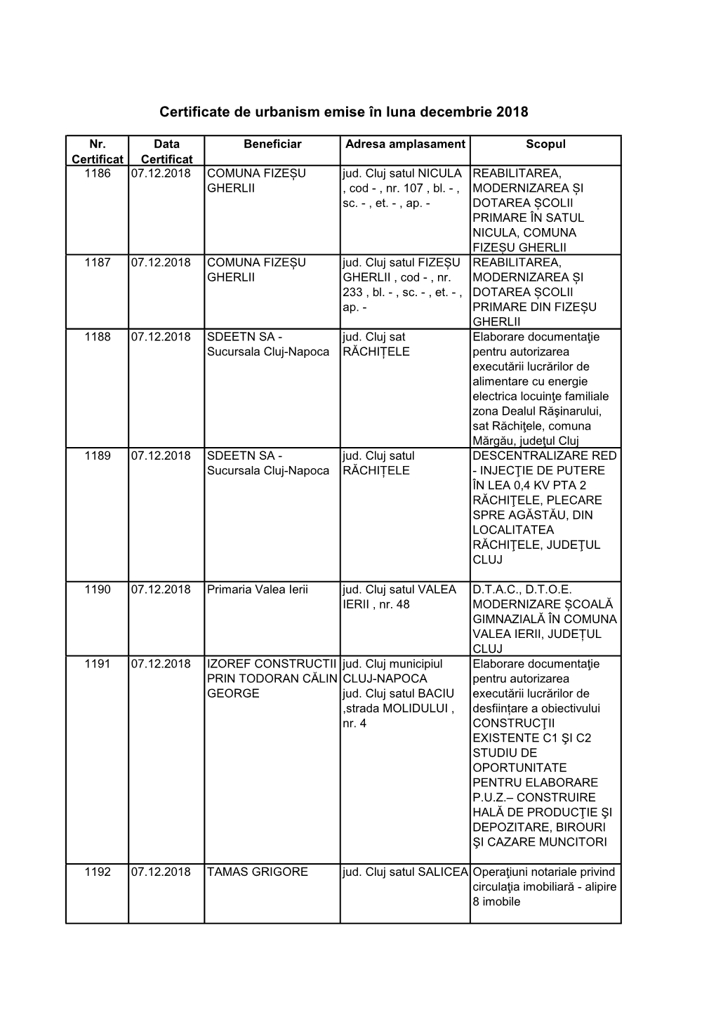 Certificate De Urbanism Emise În Luna Decembrie 2018