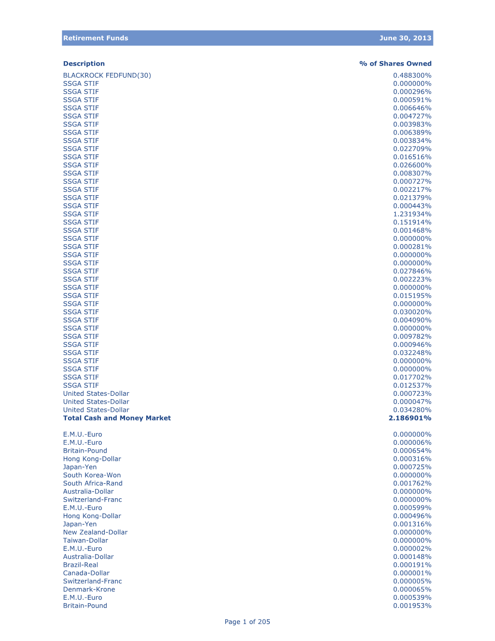 Retirement Funds June 30, 2013 Description % of Shares Owned