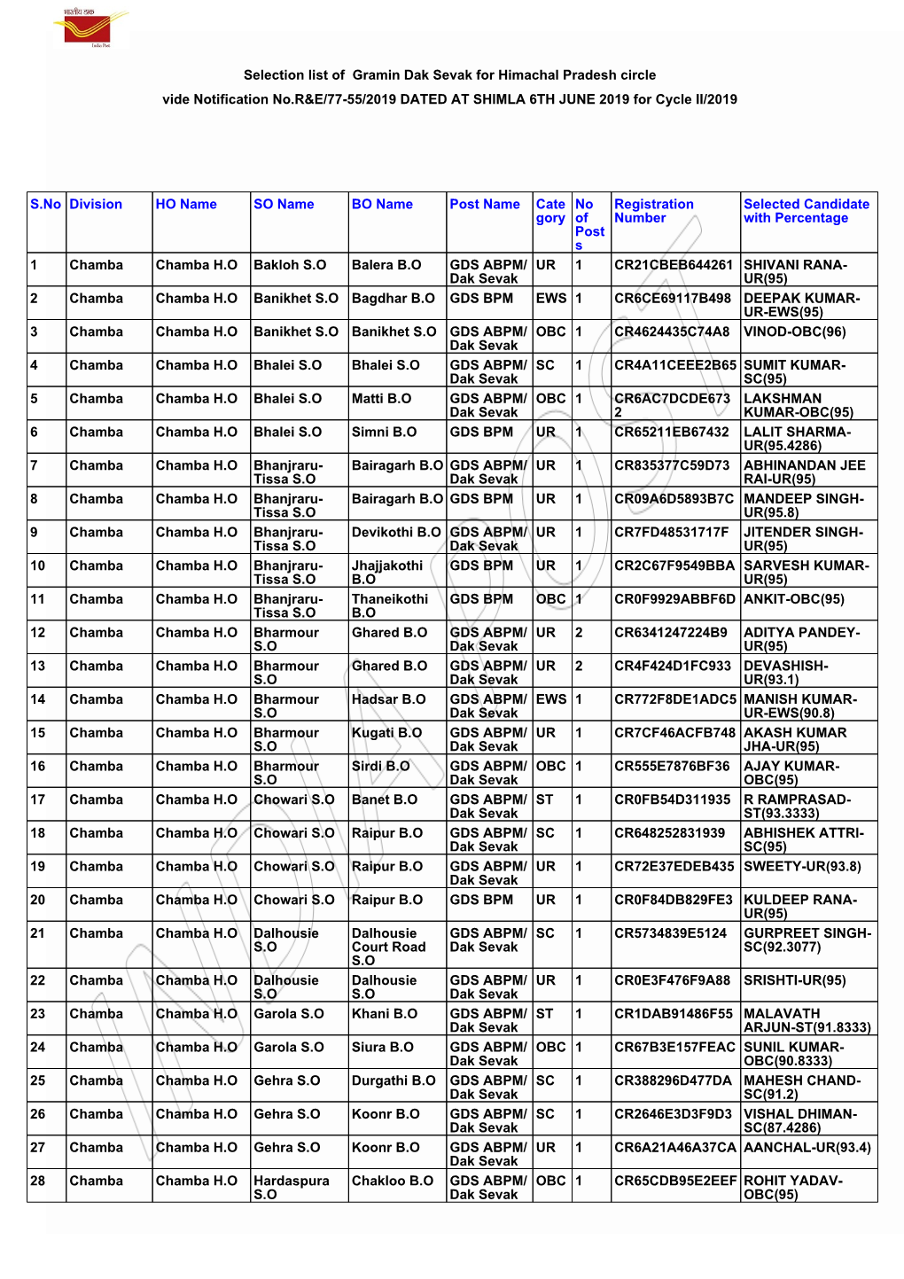 Selection List of Gramin Dak Sevak for Himachal Pradesh Circle Vide Notification No.R&E/77-55/2019 DATED at SHIMLA 6TH JUNE 2019 for Cycle II/2019