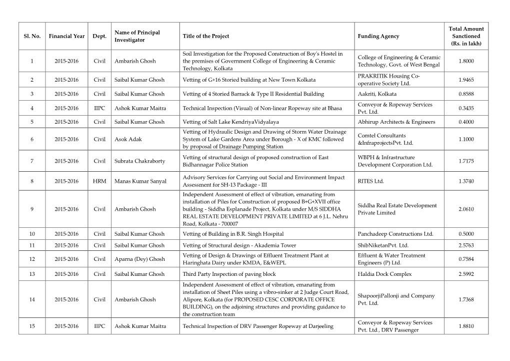 Sl. No. Financial Year Dept. Name of Principal Investigator Title of the Project Funding Agency Total Amount Sanctioned (Rs. In