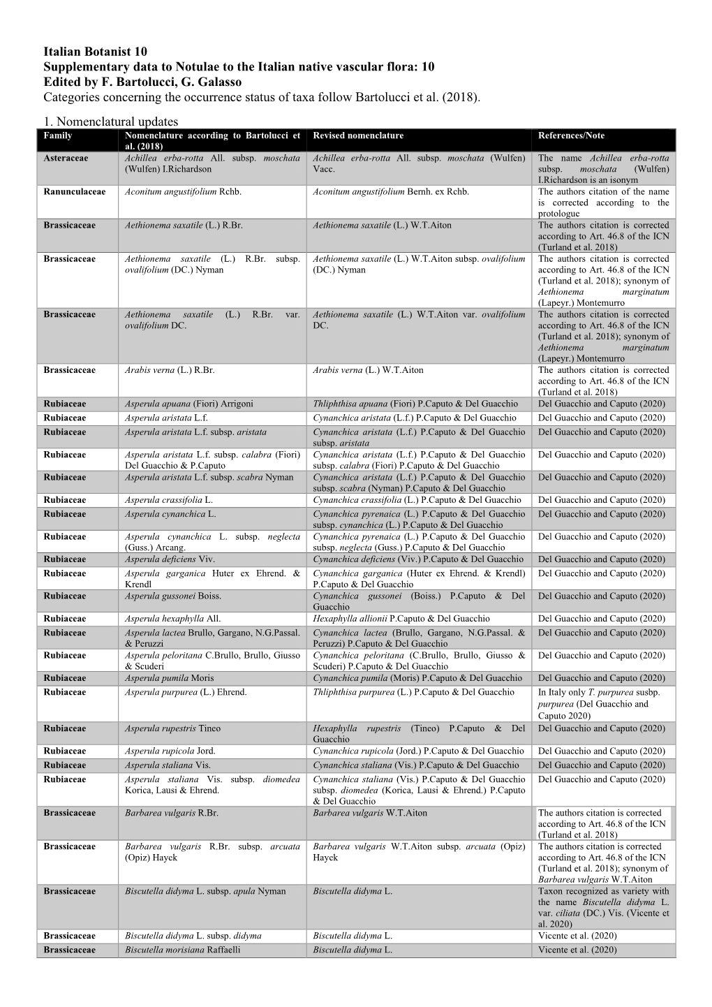 10 Edited by F. Bartolucci, G. Galasso Categories Concerning the Occurrence Status of Taxa Follow Bartolucci Et Al