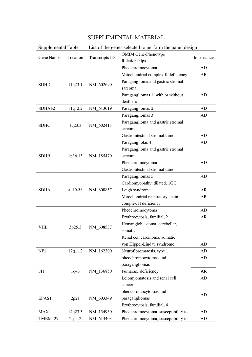 SUPPLEMENTAL MATERIAL Supplemental Table 1