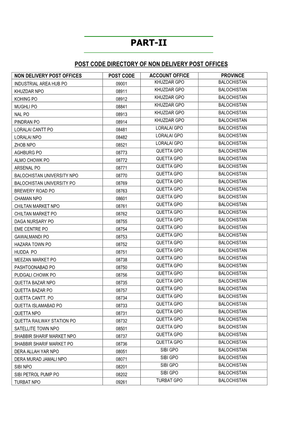 Part-Ii: Post Code Directory of Non Delivery Post Offices