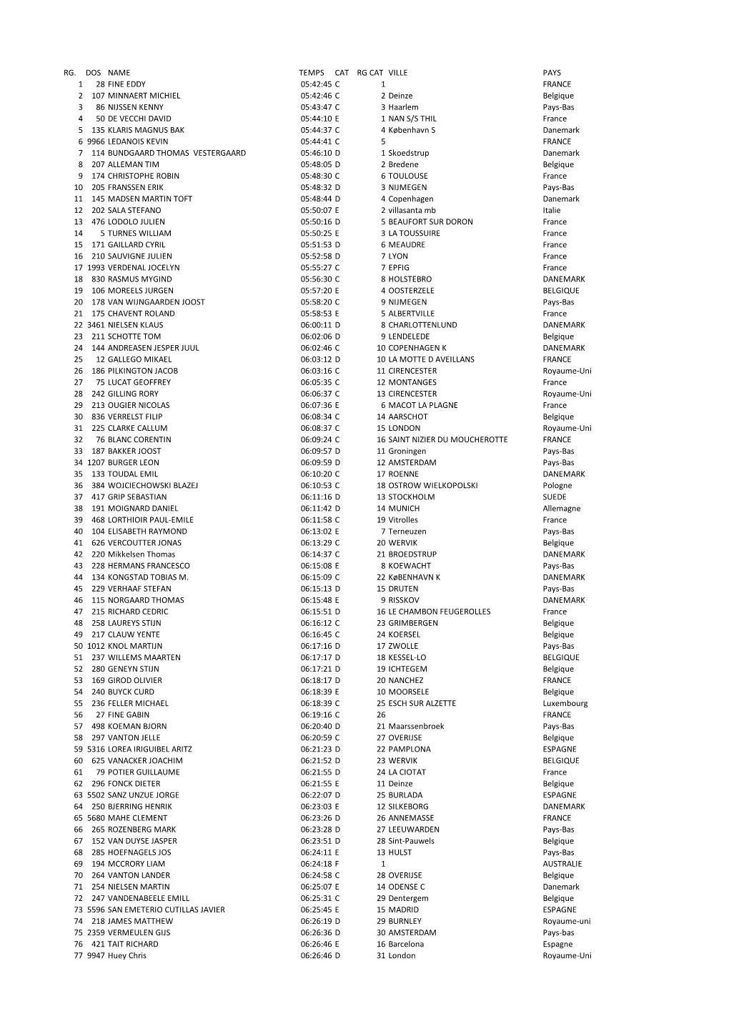 Rg. Dos Name Temps Cat Rg Cat Ville Pays 1 28 Fine Eddy 05