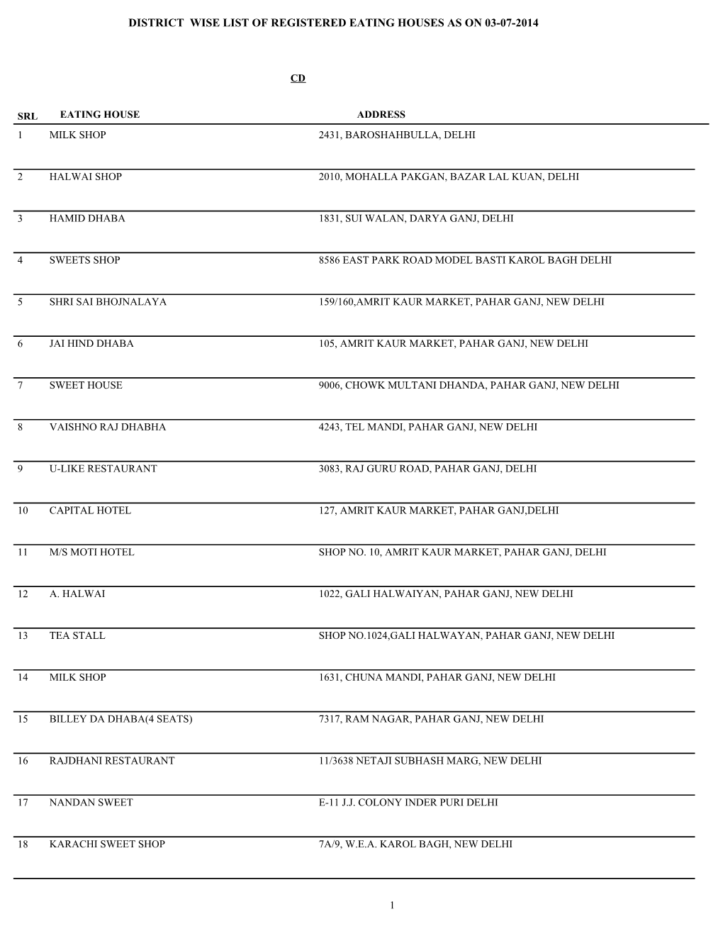 District Wise List of Registered Eating Houses As on 03-07-2014