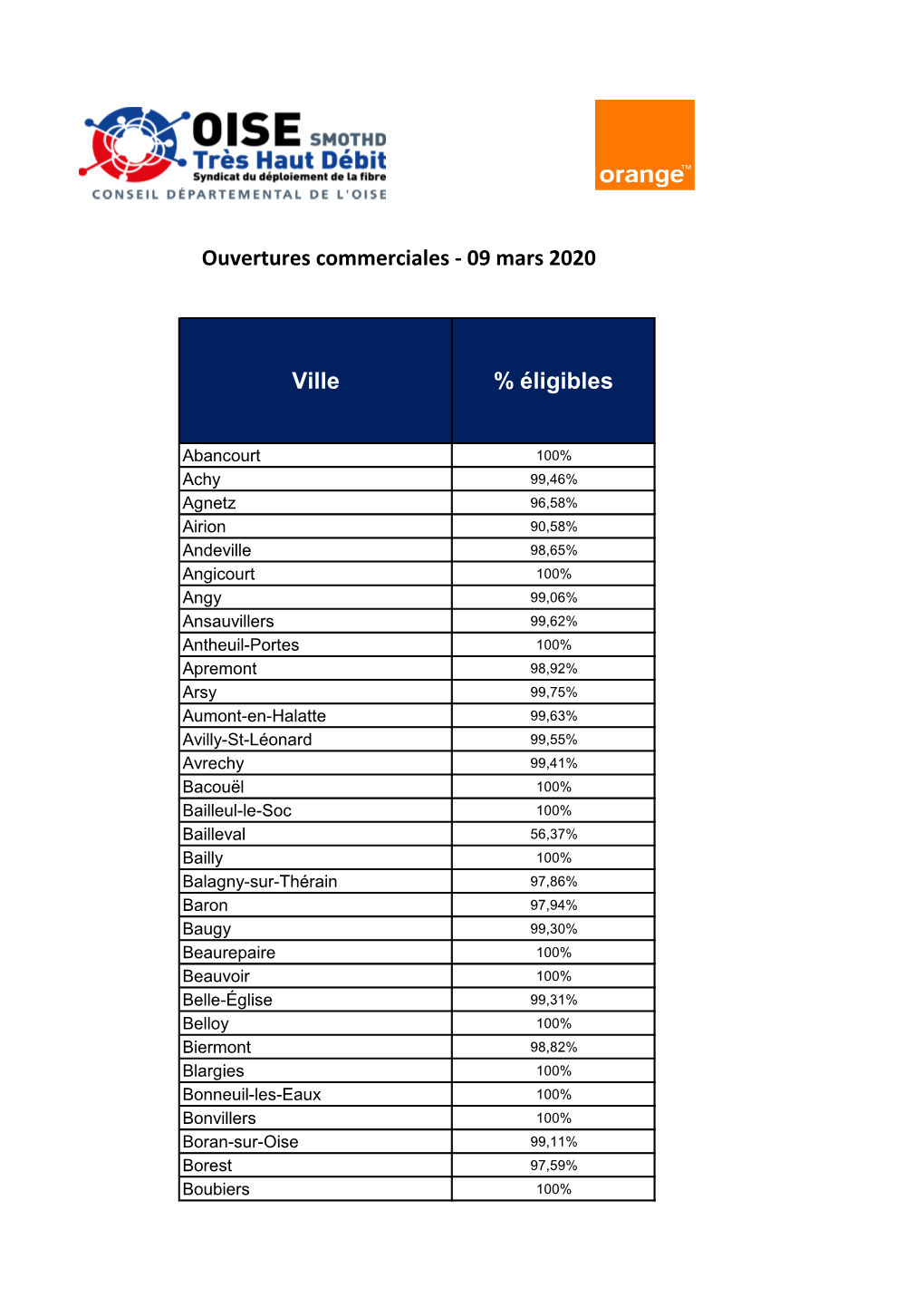 Ville Ouvertures Commerciales