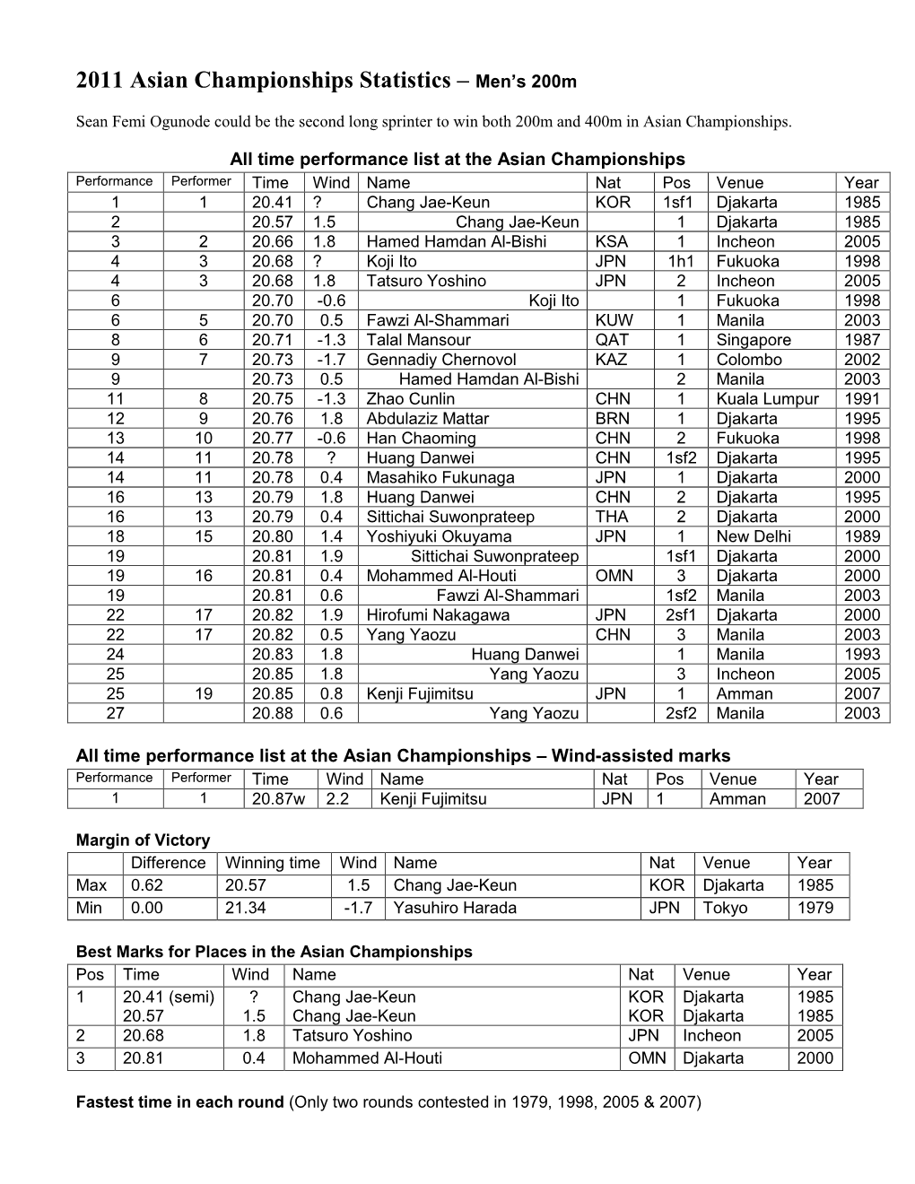 2011 Asian Championships Statistics – Men's 200M