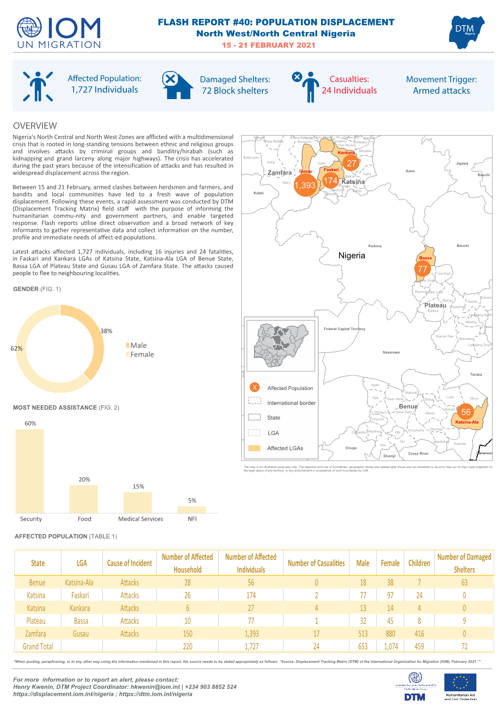 IOM Nigeria DTM Flash Report NCNW 22 February 2021