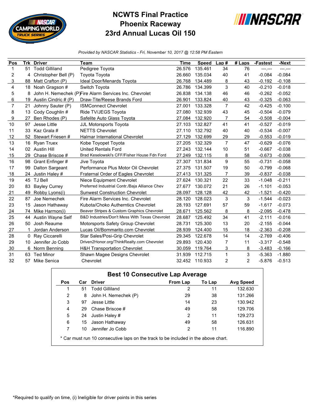 NCWTS Final Practice Phoenix Raceway 23Rd Annual Lucas Oil 150