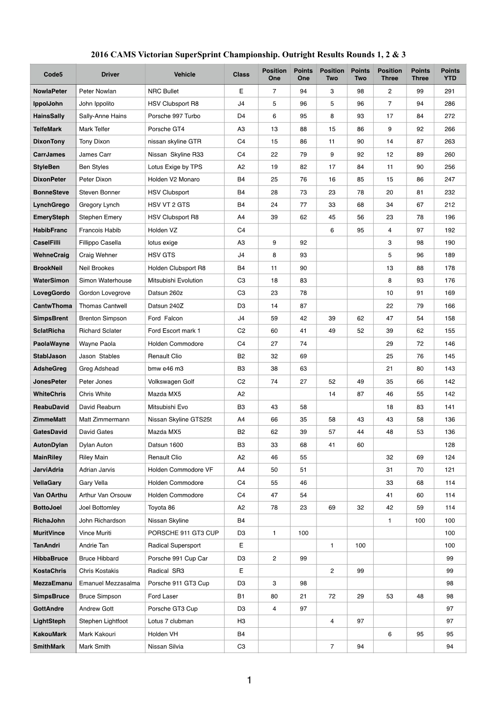 2016 Outright YTD 123V2