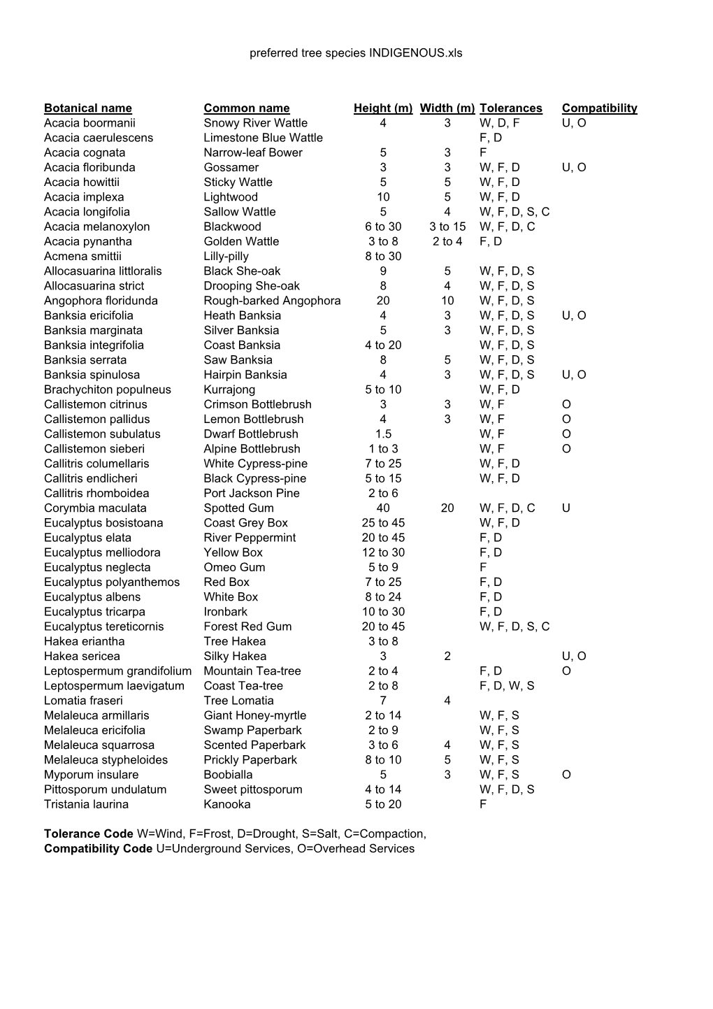 Preferred Tree Species INDIGENOUS.Xls Botanical Name Common Name Height (M) Width (M) Tolerances Compatibility Acacia Boormanii