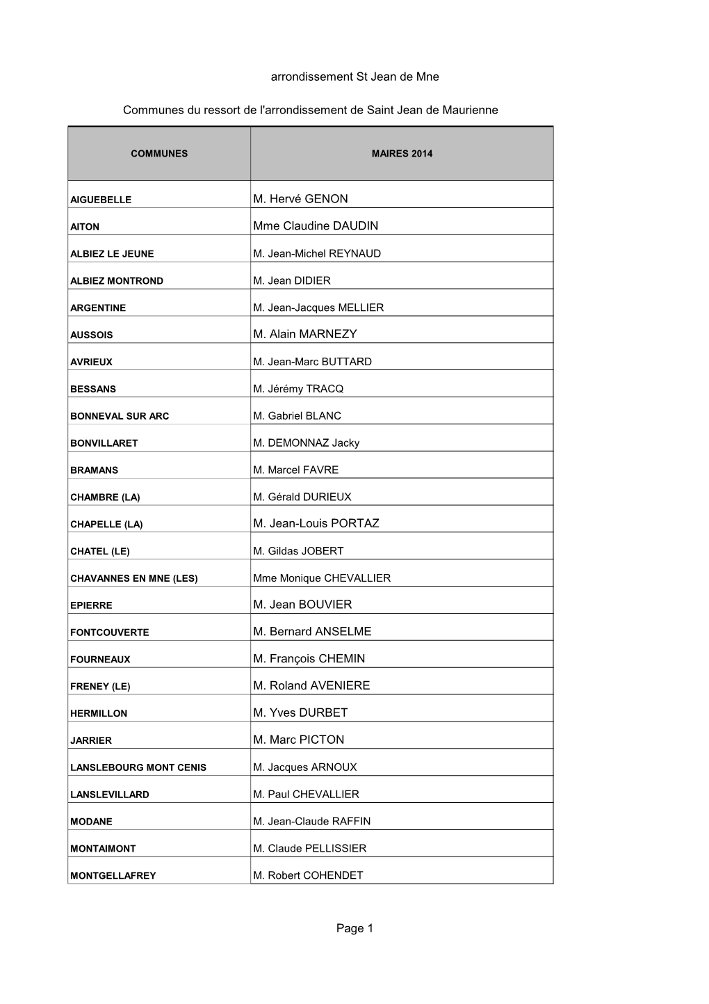 Liste Maires Arrondissement St Jean De Maurienne