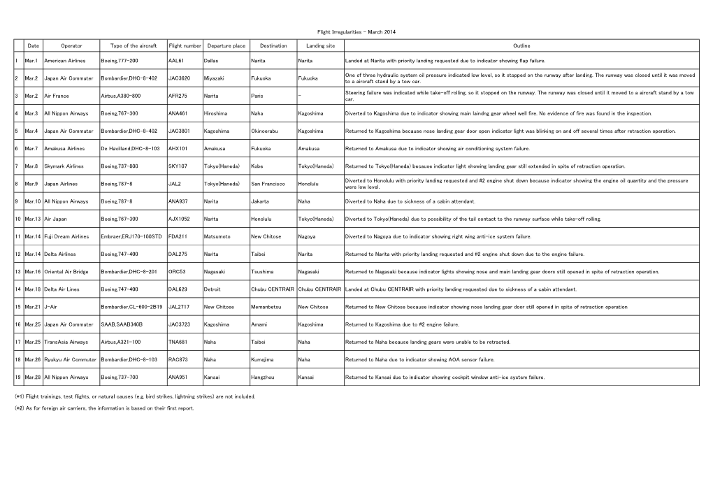 Date Operator Type of the Aircraft Flight Number Departure Place Destination Landing Site Outline