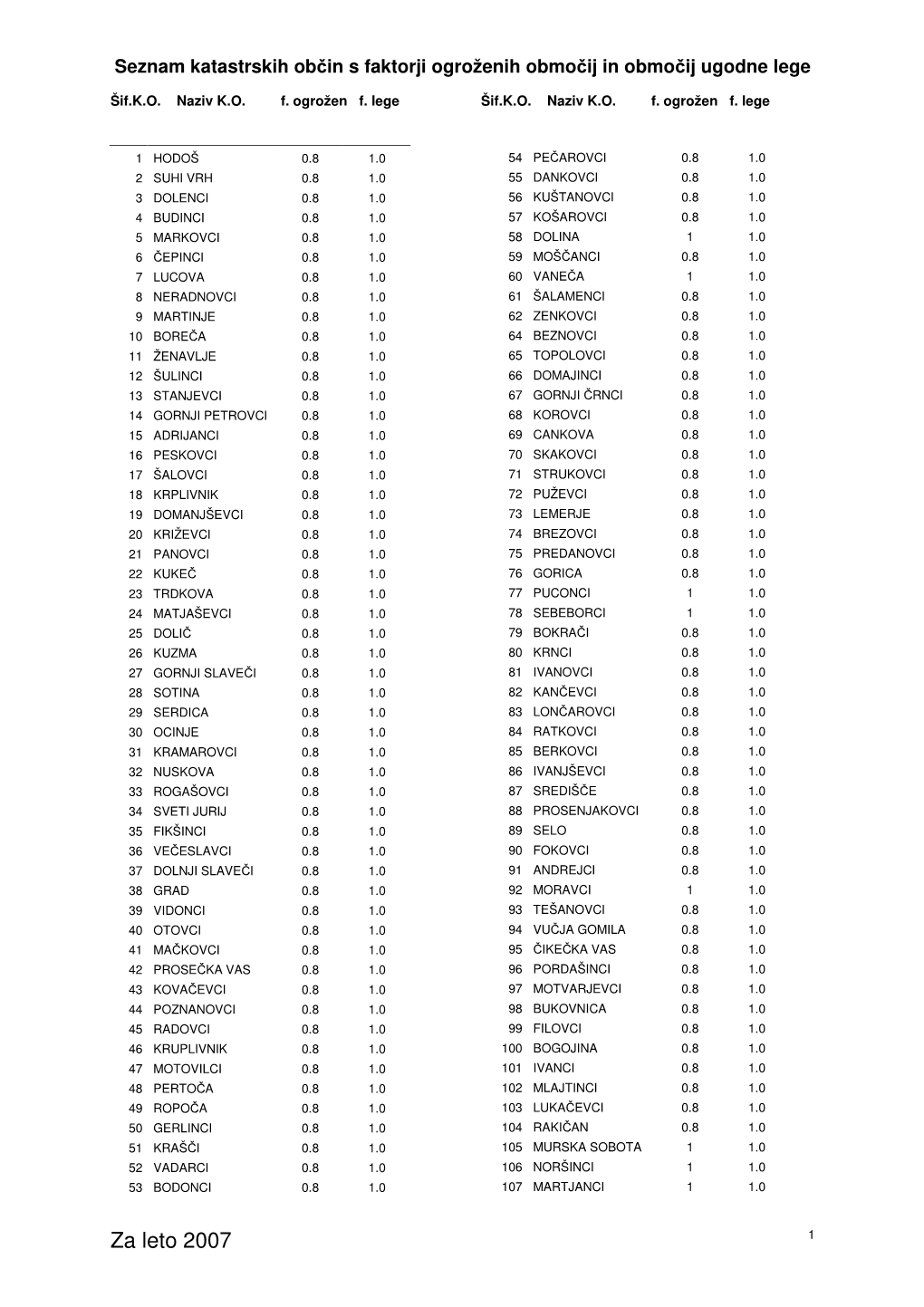 Seznam Katastrskih Občin S Faktorji Ogroženih Območij in Območij