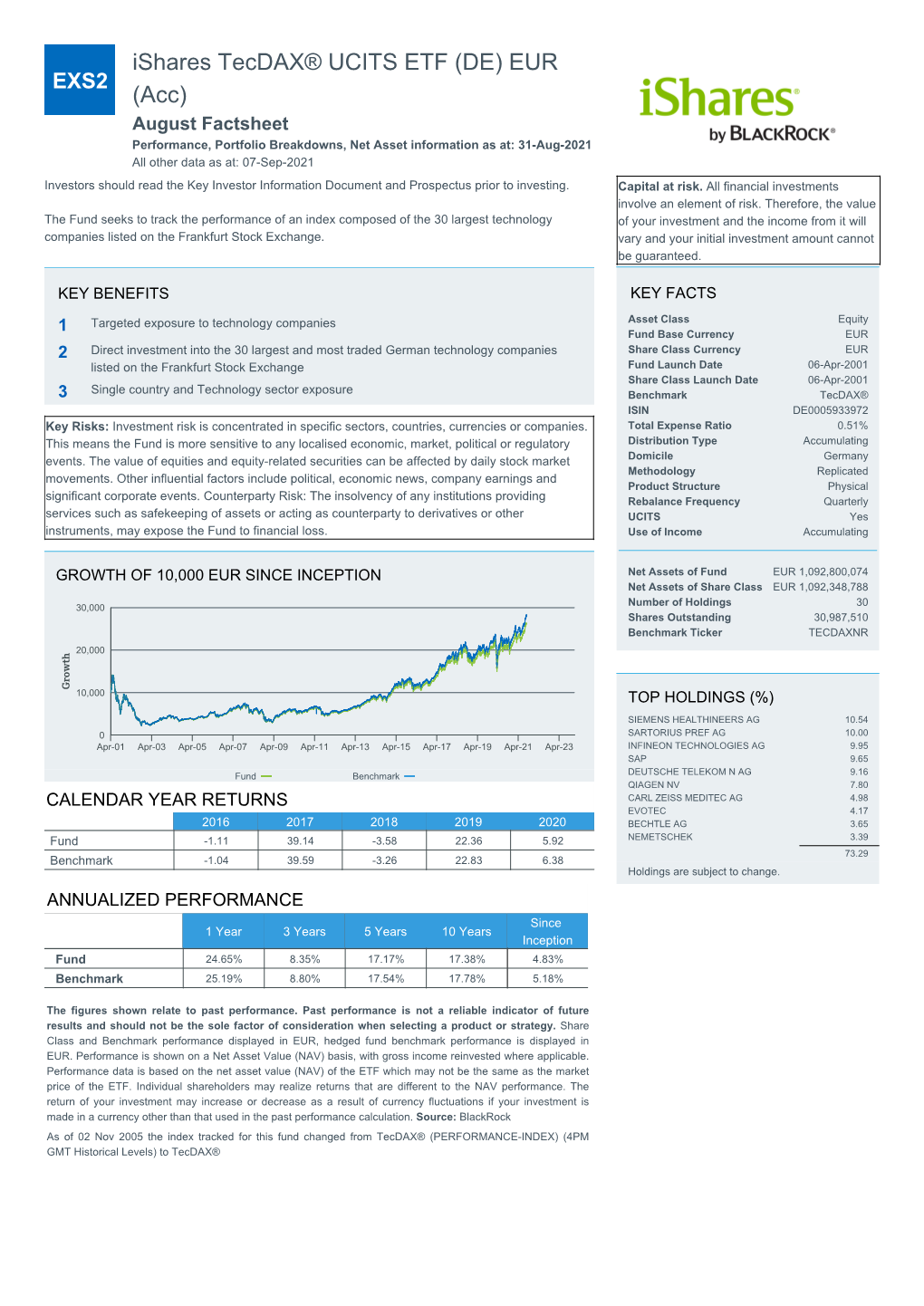 Ishares Tecdax® UCITS