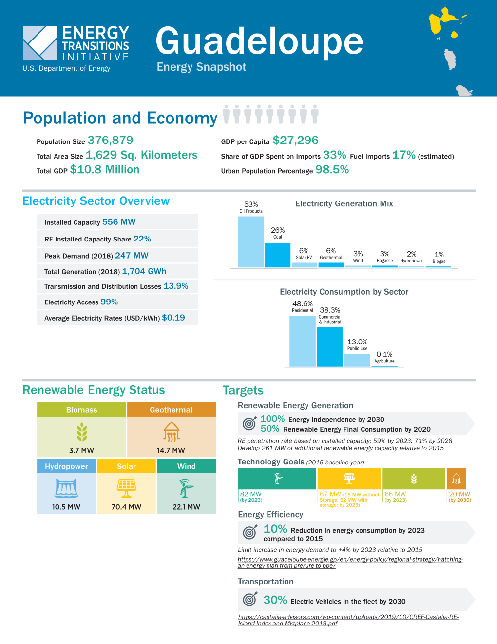 ETI Energy Snapshot