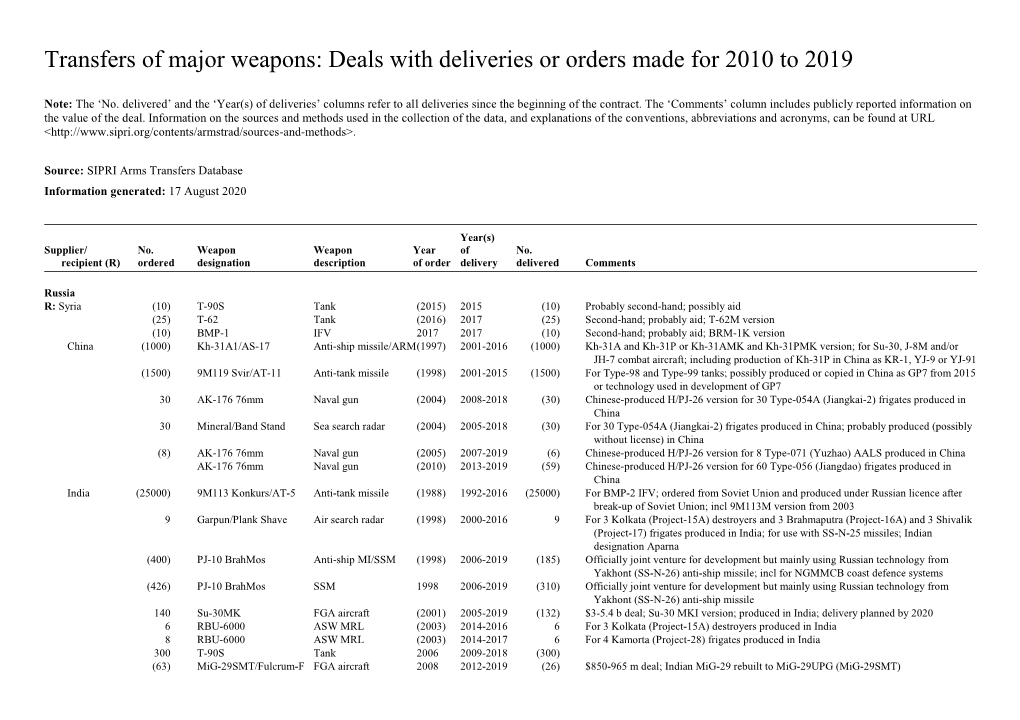 Transfers of Major Weapons: Deals with Deliveries Or Orders Made for 2010 to 2019