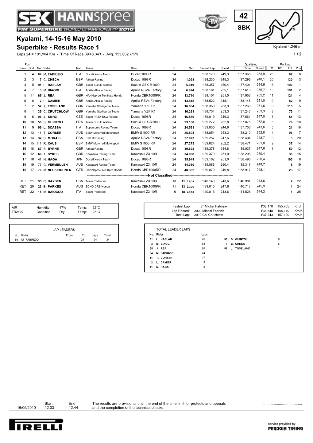 Superbike - Results Race 1 Kyalami 4.246 M Laps 24 = 101,904 Km - Time of Race 39'48.343 - Avg