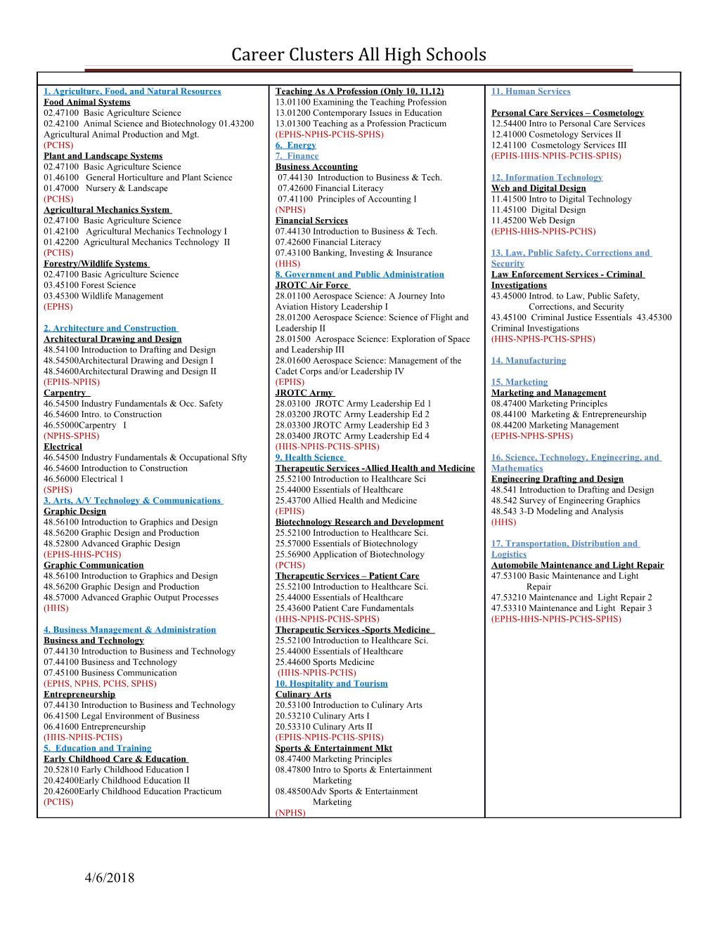 Career Clusters All High Schools