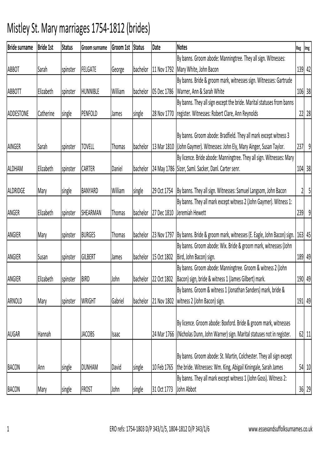 Mistley St. Mary Marriages 1754-1812 (Brides)