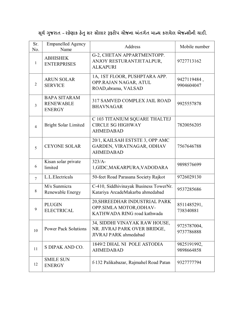 Sr. No. Empanelled Agency Name Address Mobile Number