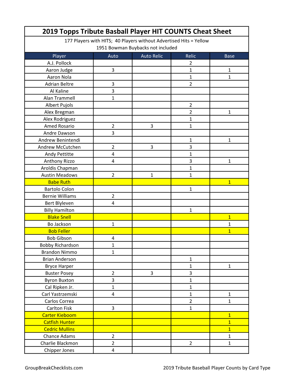 2019 Topps Tribute Basball Player HIT COUNTS Cheat Sheet