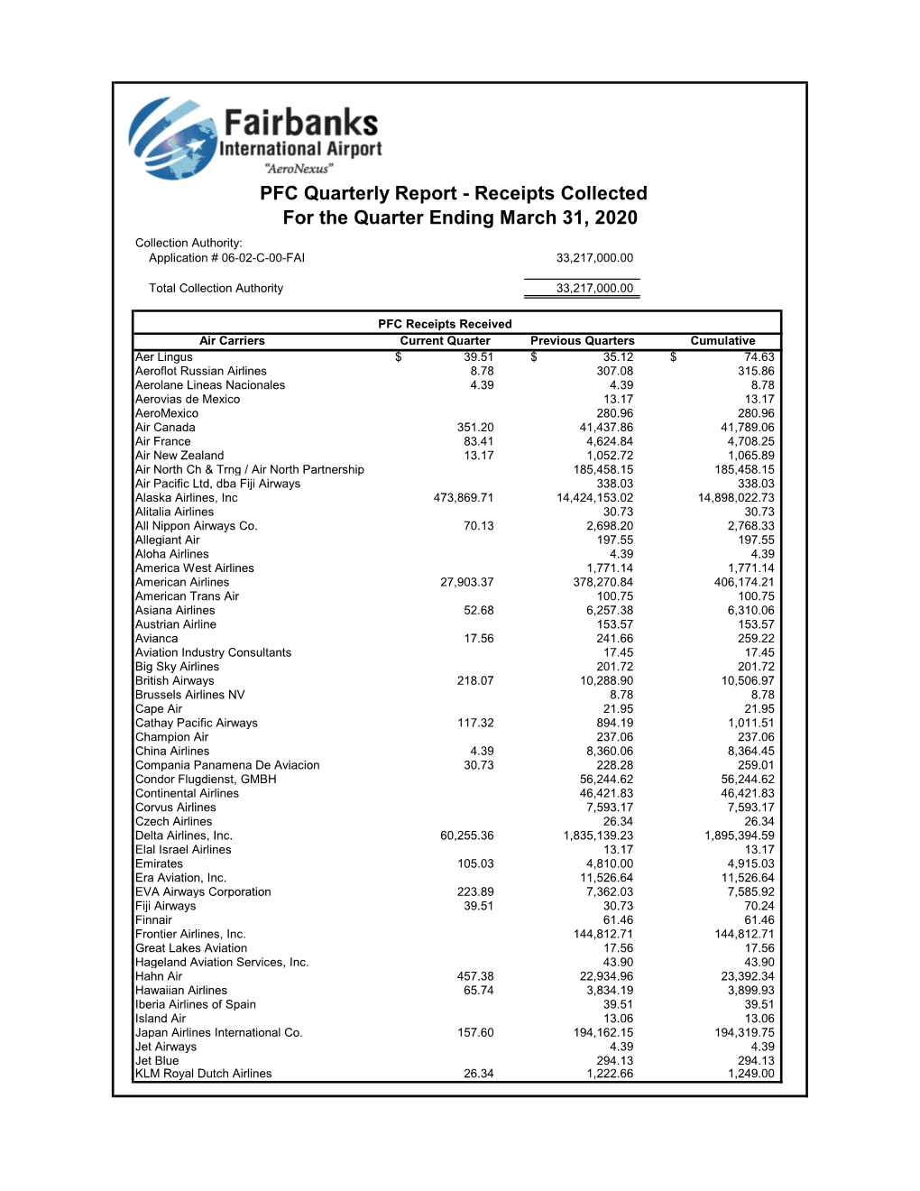 Receipts Collected for the Quarter Ending March 31, 2020 Collection Authority: Application # 06-02-C-00-FAI 33,217,000.00