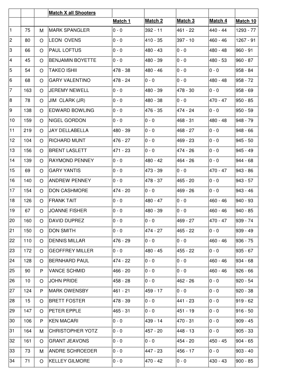 Match X All Shooters Match 1 Match 2 Match 3 Match 4 Match 10