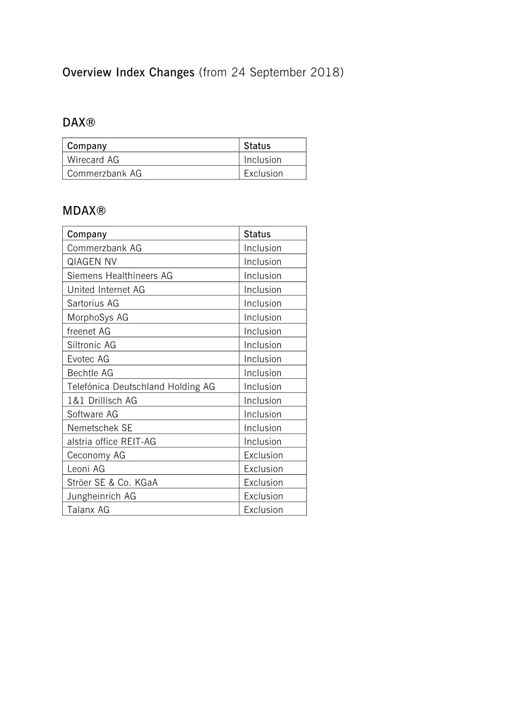 Changes in the Indices