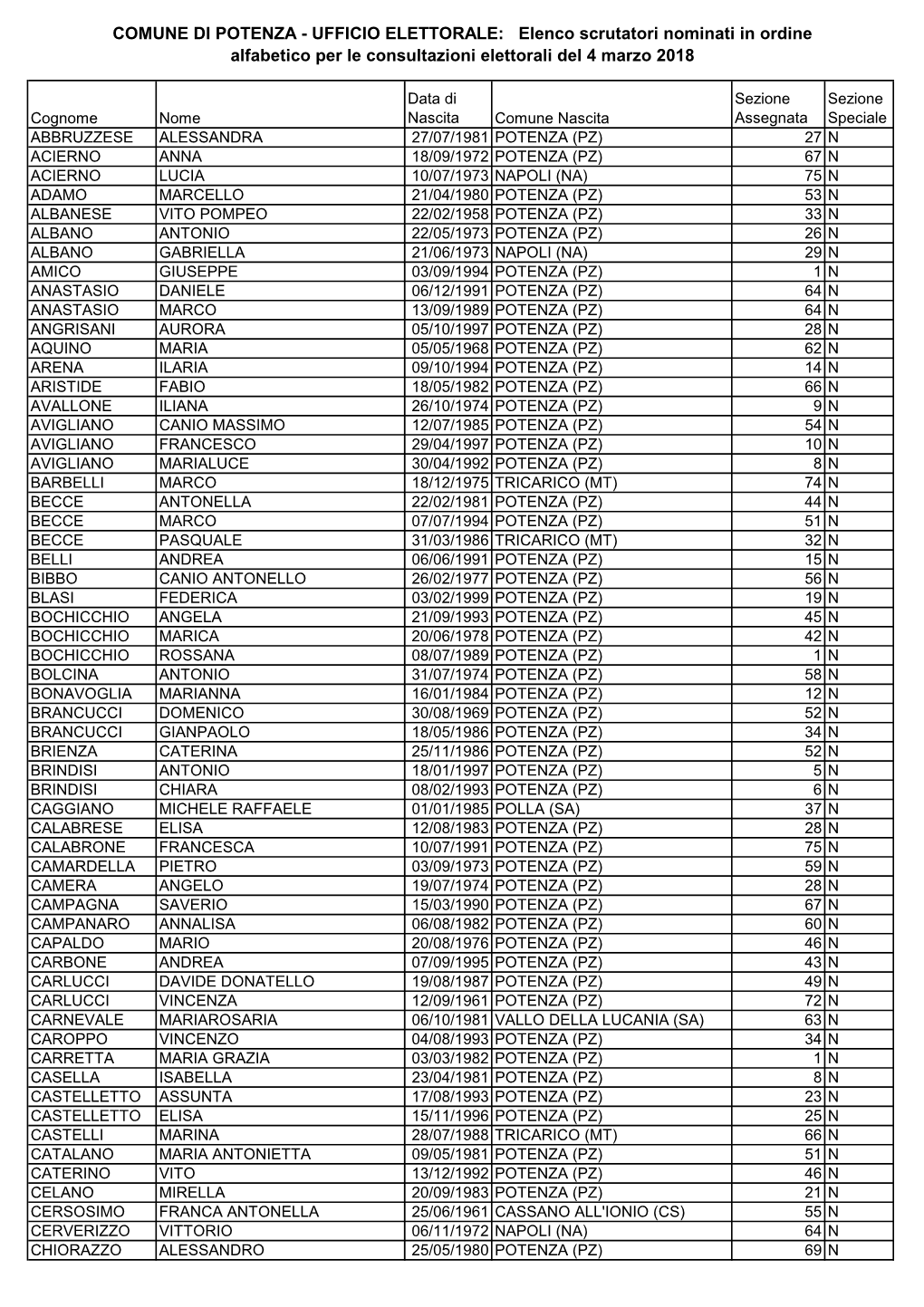 Scrutatori Nominati in Ordine Alfabetico Per Le Consultazioni Elettorali Del 4 Marzo 2018