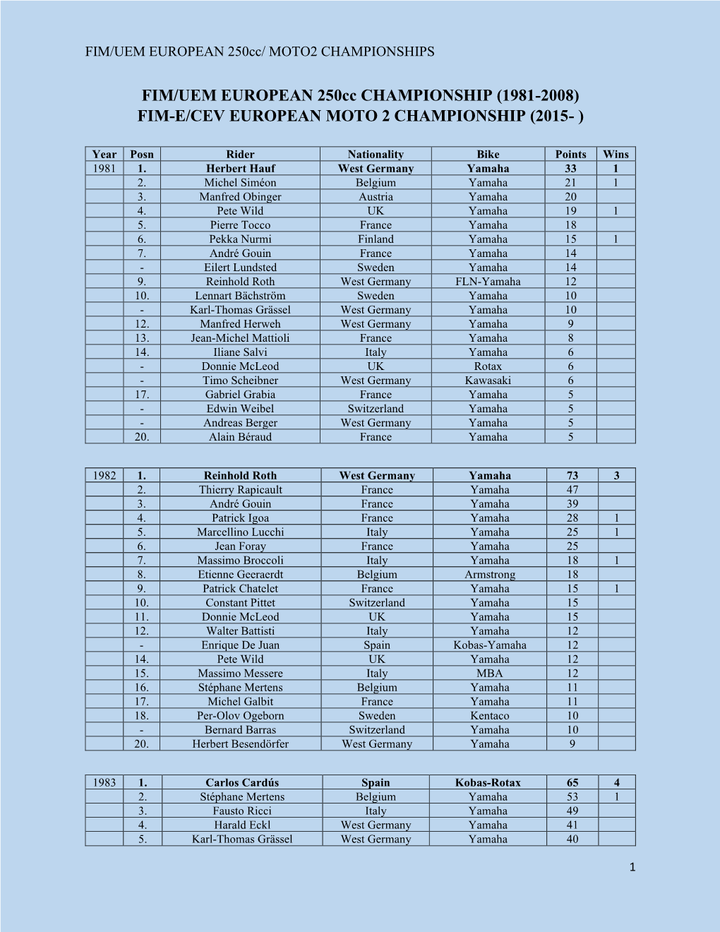 FIM/UEM EUROPEAN 250Cc CHAMPIONSHIP (1981-2008) FIM-E/CEV EUROPEAN MOTO 2 CHAMPIONSHIP (2015- )