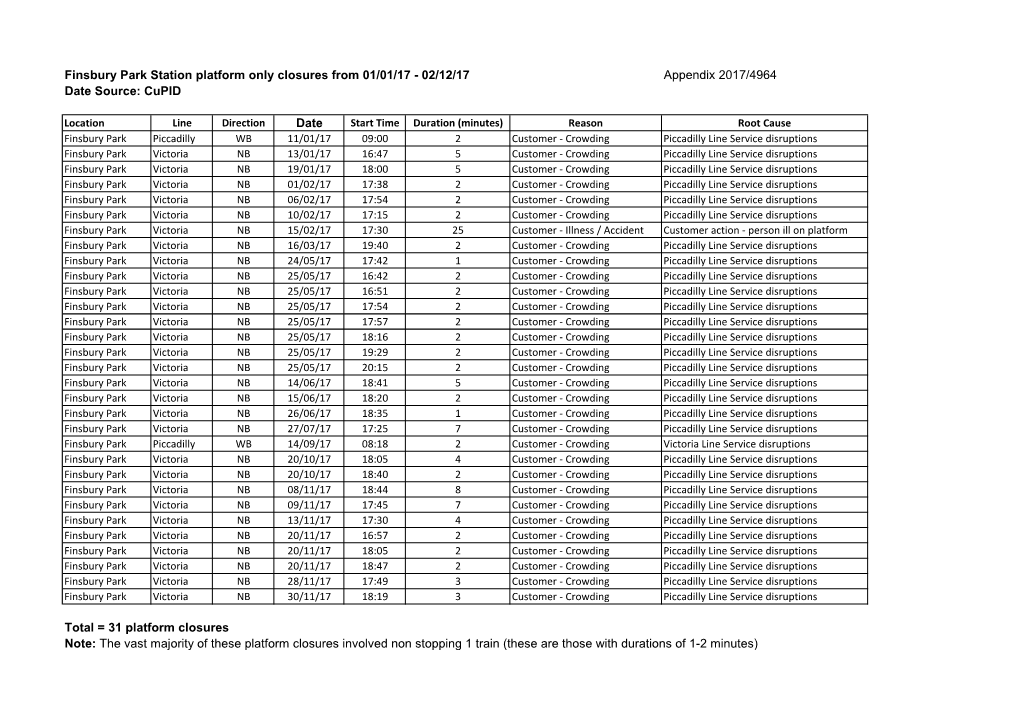 Finsbury Park Station Platform Only Closures from 01/01/17 - 02/12/17 Appendix 2017/4964 Date Source: Cupid