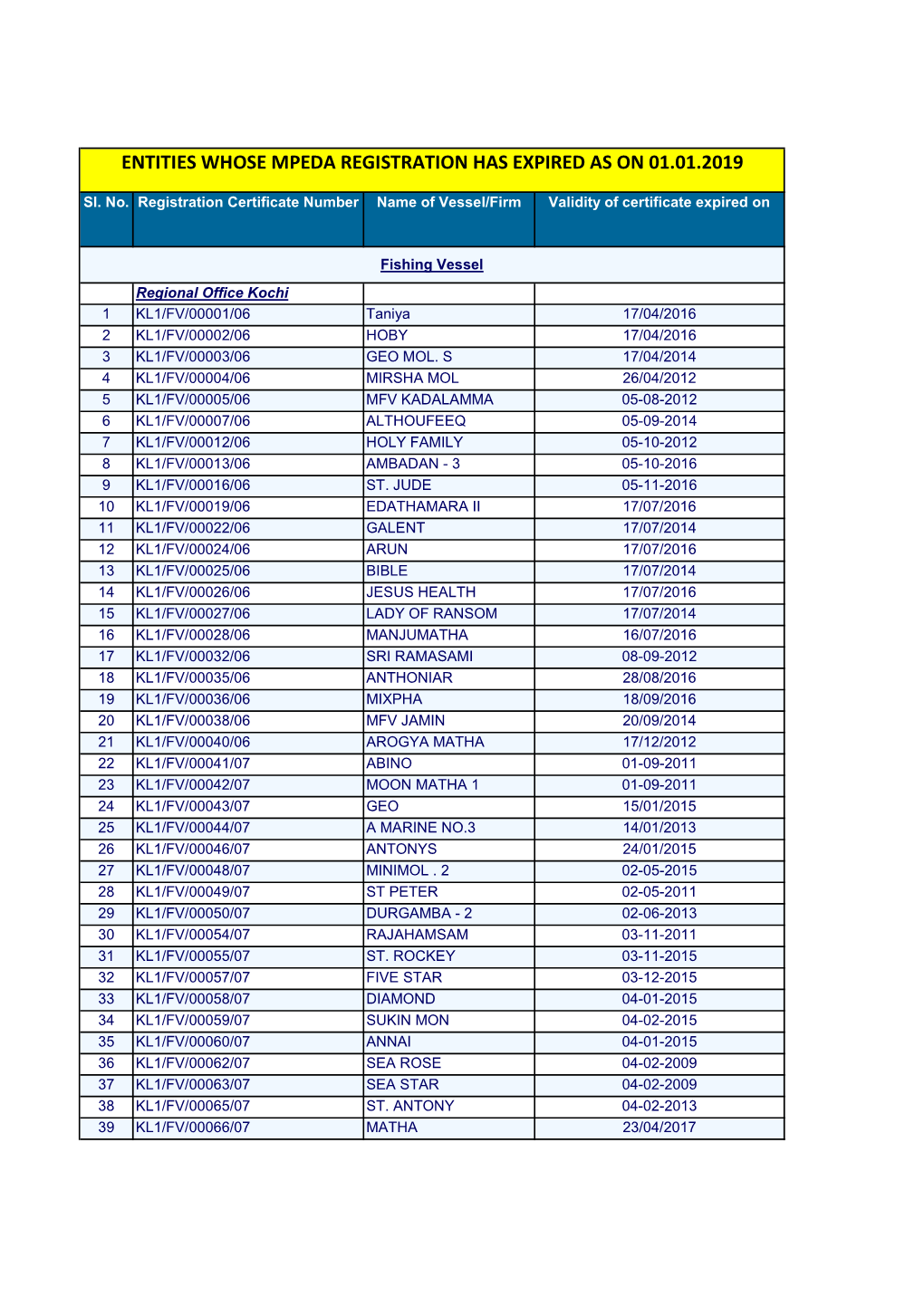 Entities Whose Mpeda Registration Has Expired As on 01.01.2019