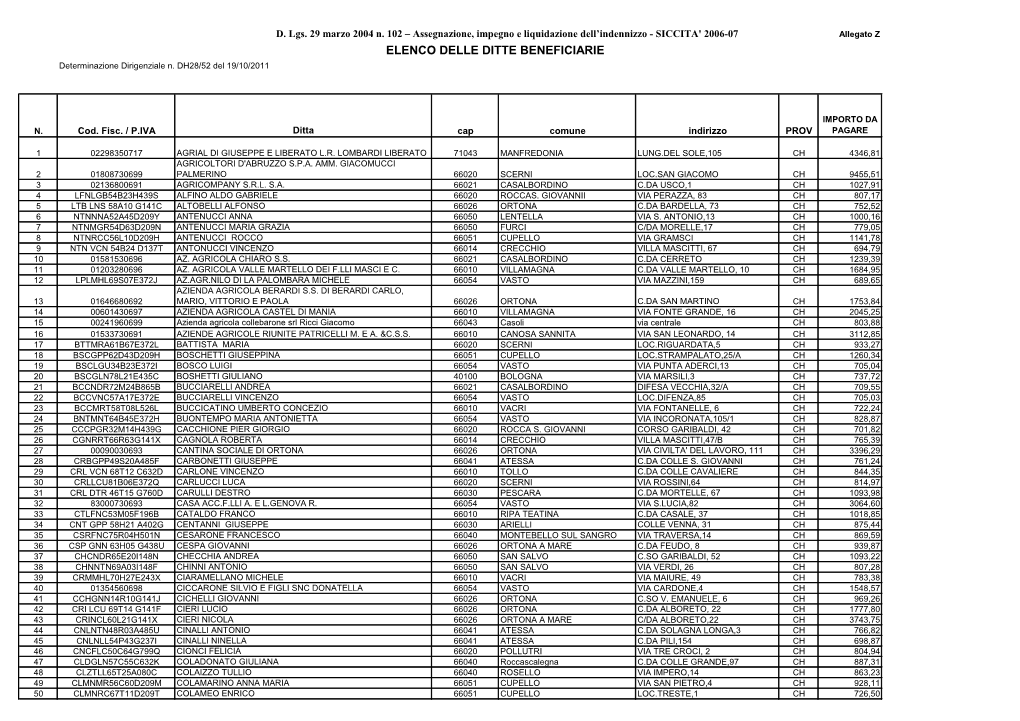 ELENCO DELLE DITTE BENEFICIARIE Determinazione Dirigenziale N