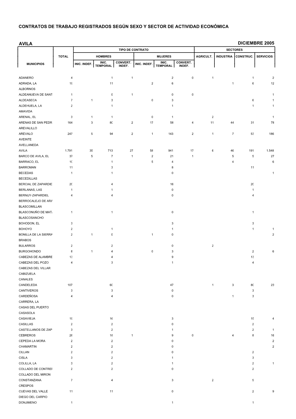 Contratos De Trabajo Registrados Según Sexo Y Sector De Actividad Económica
