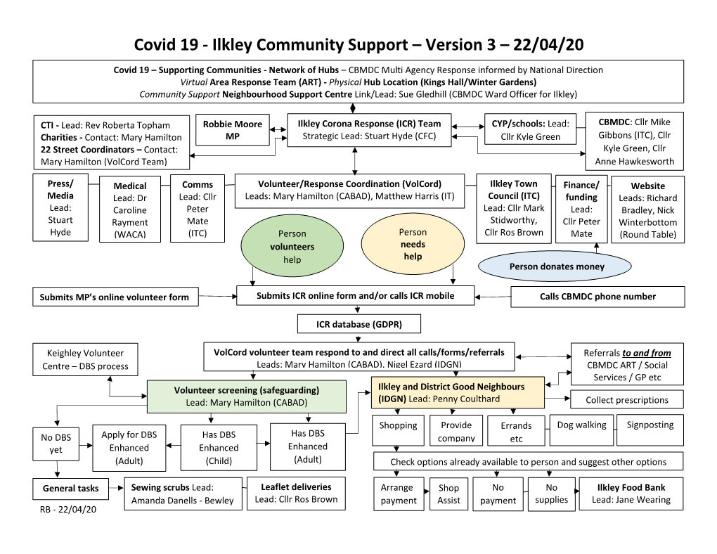 Ilkley Coronavirus Response Group