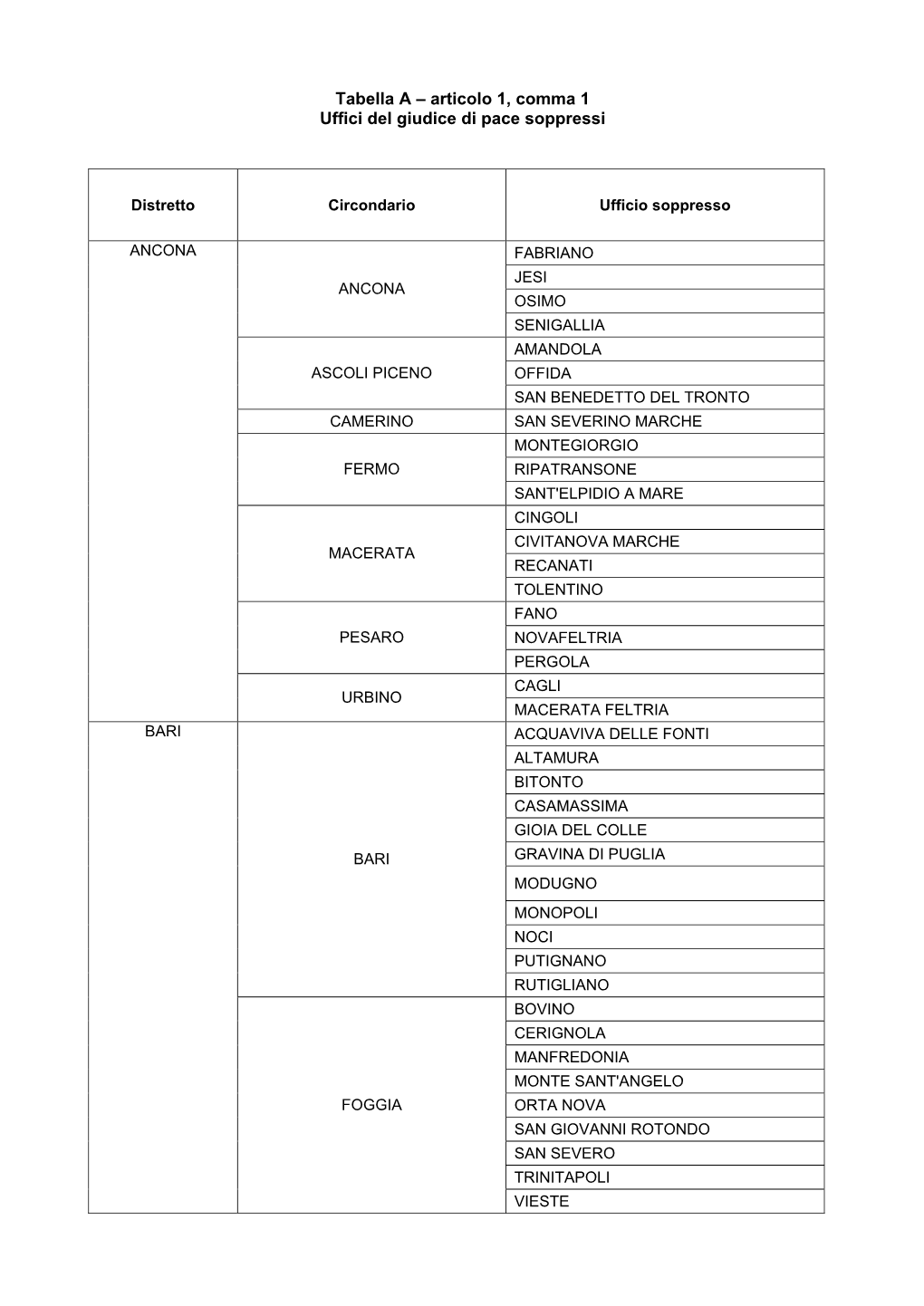 Tabella a – Articolo 1, Comma 1 Uffici Del Giudice Di Pace Soppressi