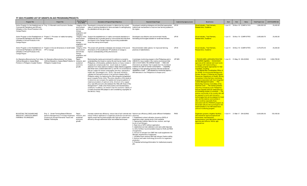 Fy 2015 Pcaarrd List of Grants-In-Aid Programs/Projects