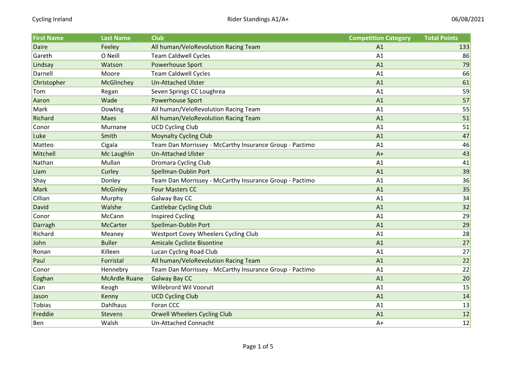 Cycling Ireland Rider Standings A1/A+ 06/08/2021