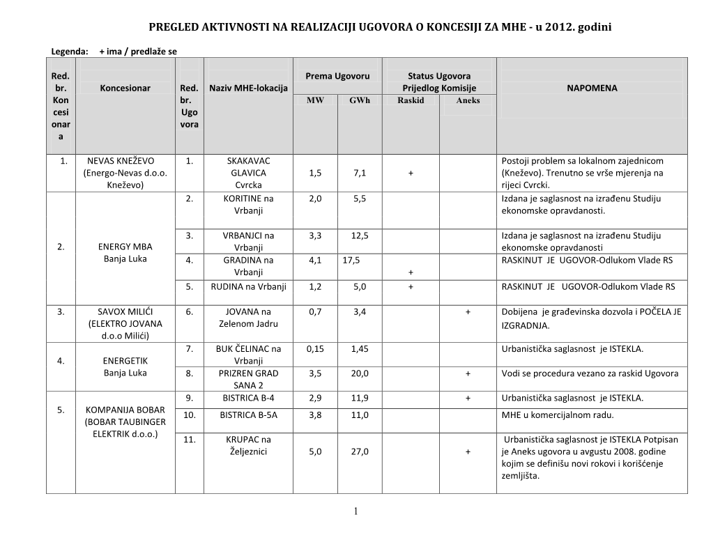 PREGLED AKTIVNOSTI NA REALIZACIJI UGOVORA O KONCESIJI ZA MHE - U 2012