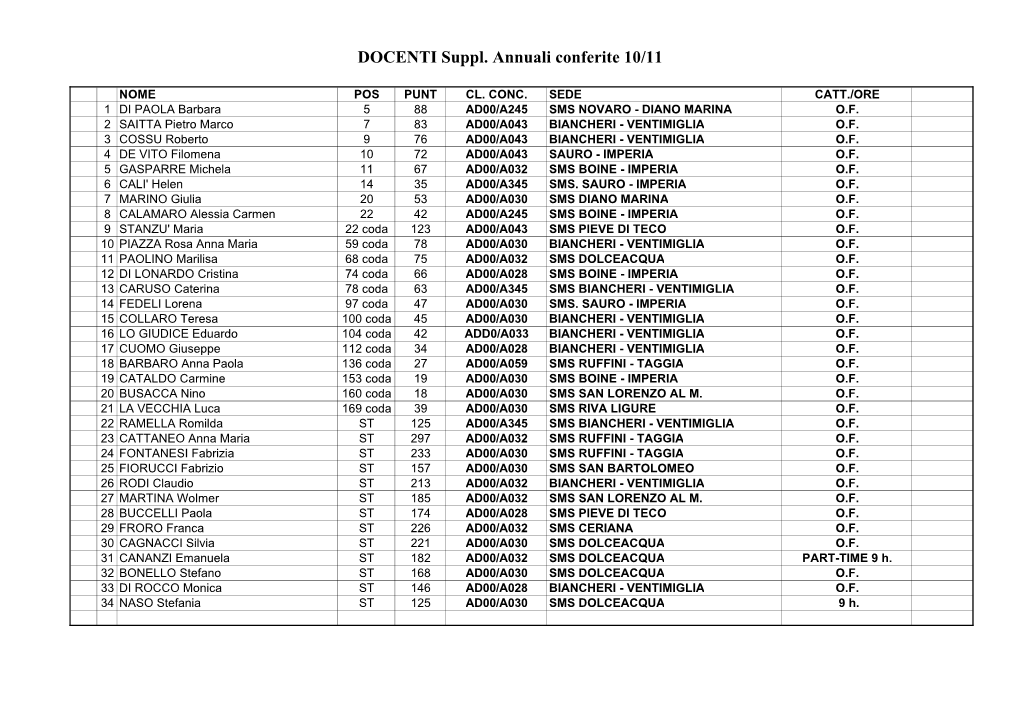 SUPPLENZE DOCENTI CONFERITE 10-11.Pdf