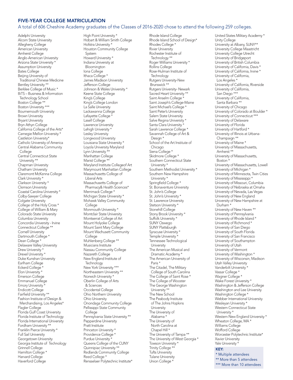 FIVE-YEAR COLLEGE MATRICULATION a Total of 606 Cheshire Academy Graduates of the Classes of 2016-2020 Chose to Attend the Following 259 Colleges