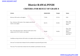 Rawalpindi Criteria for Result of Grade 8