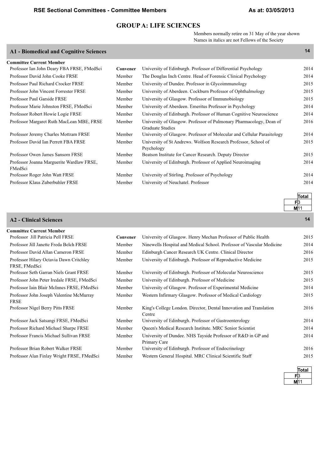 GROUP A: LIFE SCIENCES Members Normally Retire on 31 May of the Year Shown Names in Italics Are Not Fellows of the Society
