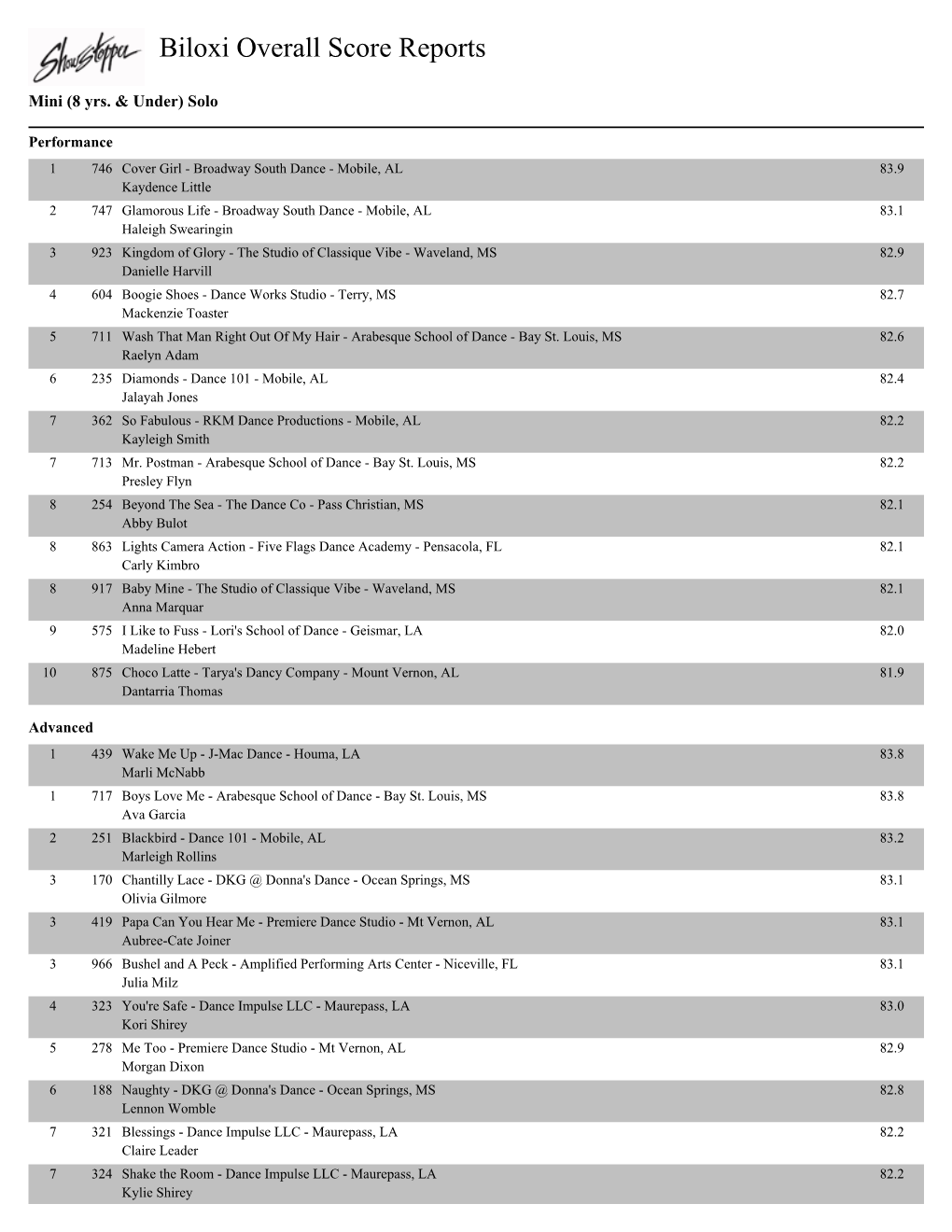 Biloxi Overall Score Reports