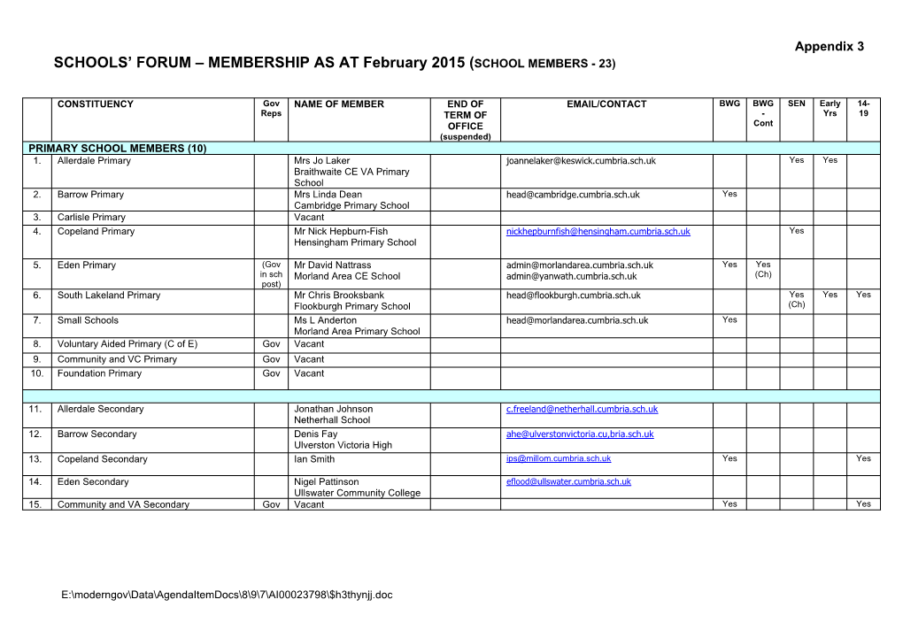 SCHOOLS' FORUM – MEMBERSHIP AS at 12 May 2009