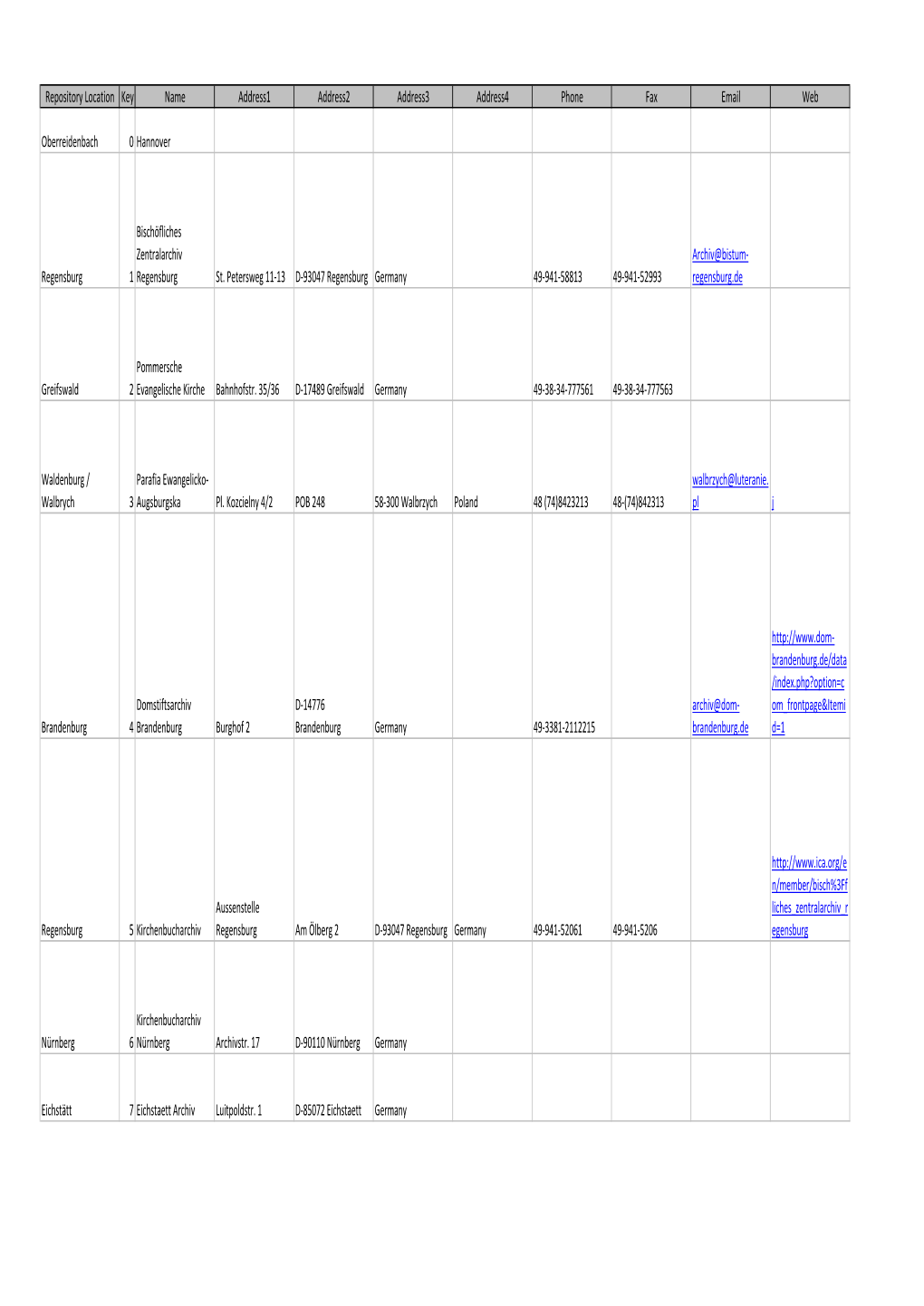 Repository Location Key Name Address1 Address2 Address3 Address4 Phone Fax Email Web