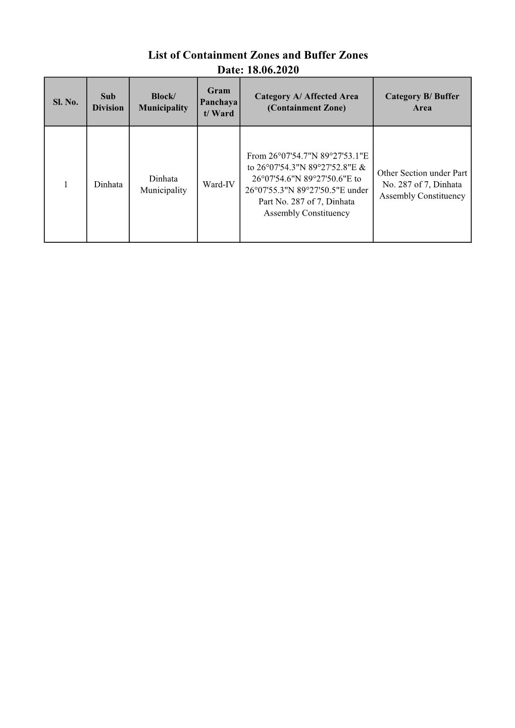 List of Containment Zones and Buffer Zones Date: 18.06.2020